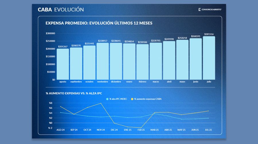 Expensas promedio CABA julio 22082025