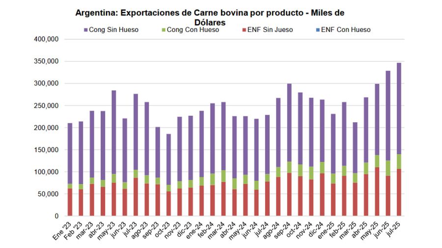 Exportaciones bobinas en dólares 22082025
