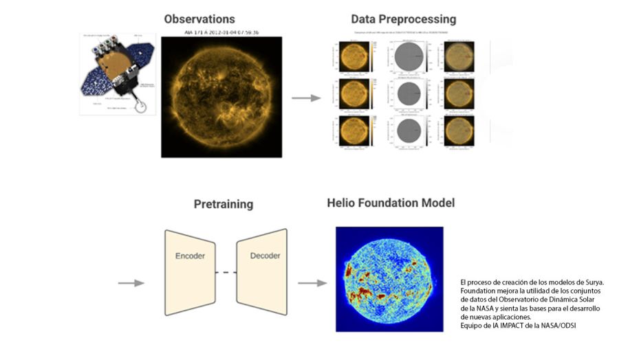 IBM junto a la NASA lanzaron Surya 22082025