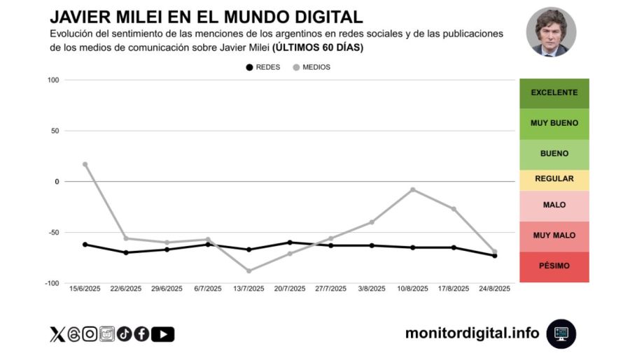 Evolución del sentimiento de los argentinos en redes sociales sobre Javier Milei