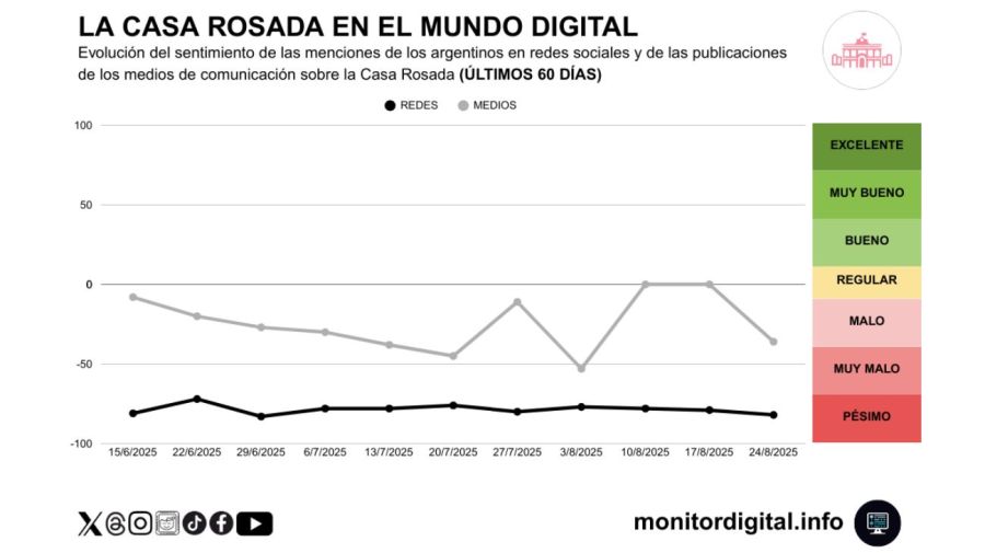 Evolución del sentimiento de los argentinos en redes sociales sobre la Casa Rosada
