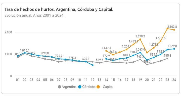 Evolución denuncias de hurtos