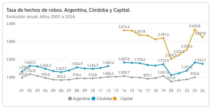 Evolución denuncias por robos