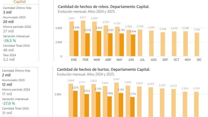 Estadisticas robos