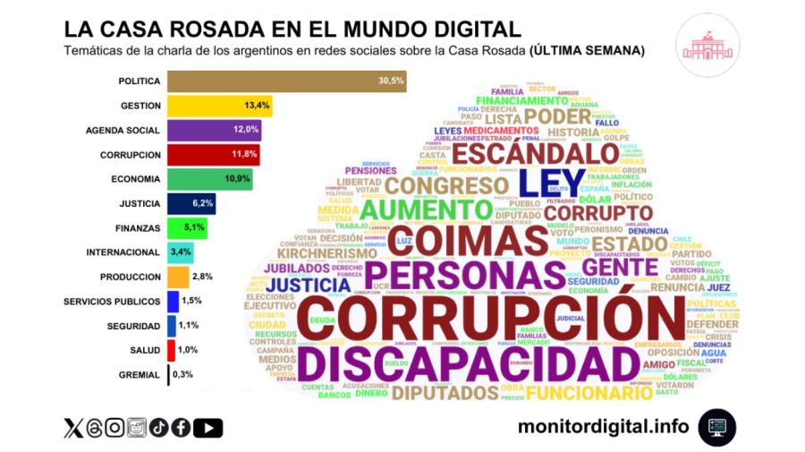 Temáticas de la conversación en redes sociales de los argentinos sobre la Casa Rosada