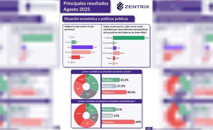 7 de cada 10 argentinos dudan de los datos oficiales del INDEC