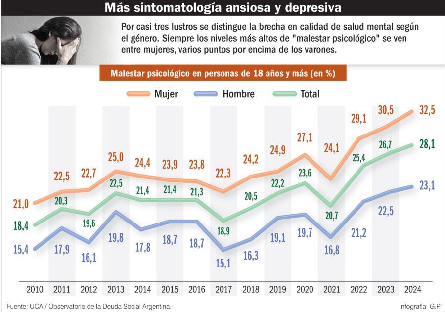 Más sintomatología ansiosa y depresiva.