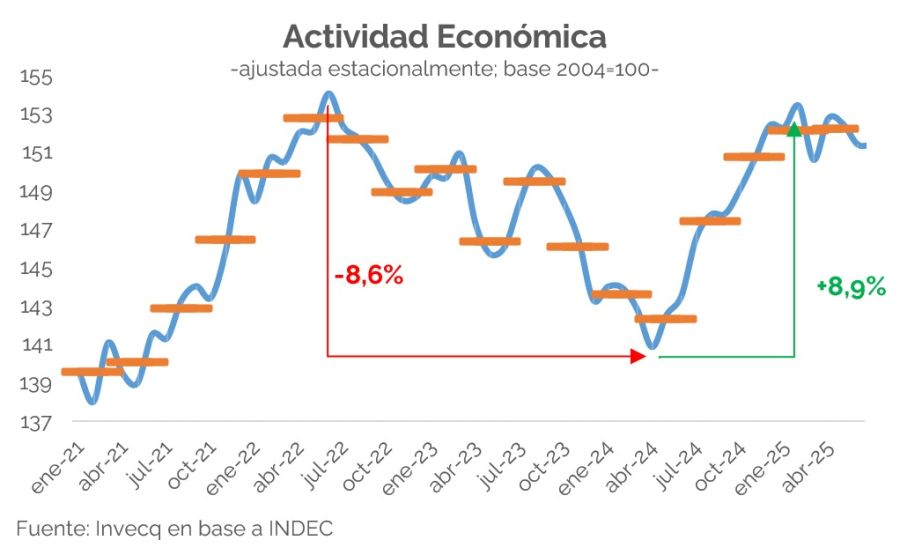 Actividad económica a junio de 2025.