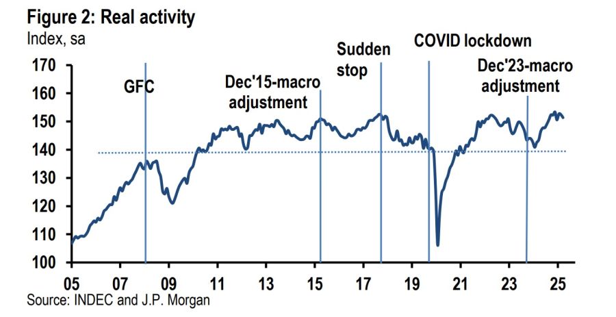 Actividad Económica argentina a junio 2025.