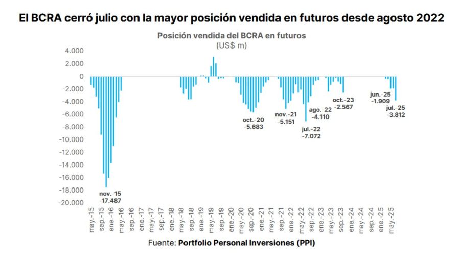 Dólar futuro en julio
