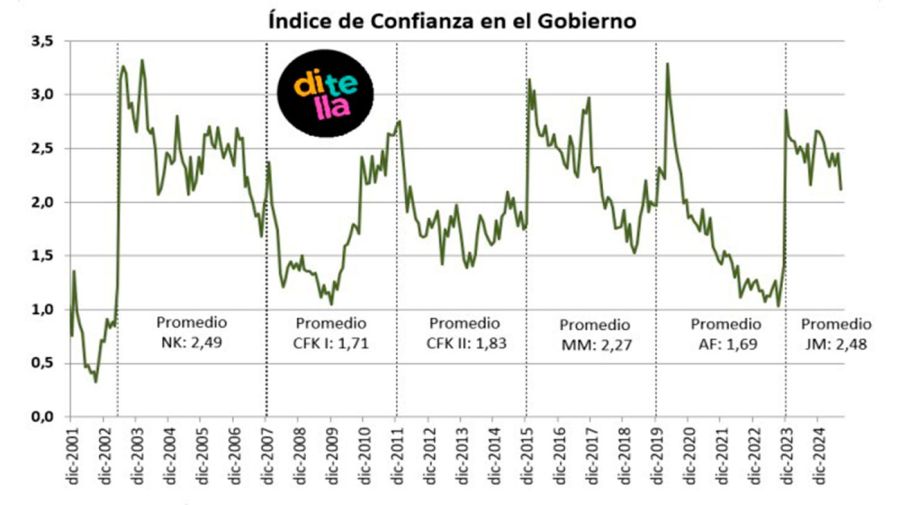  Índice de Confianza en el Gobierno 25082025