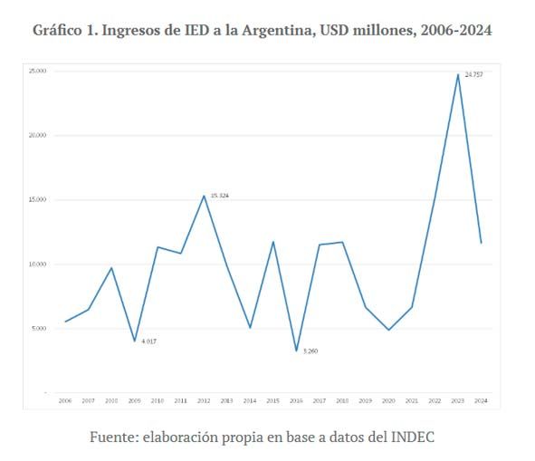 Ingresos de IED en dólares 25082025