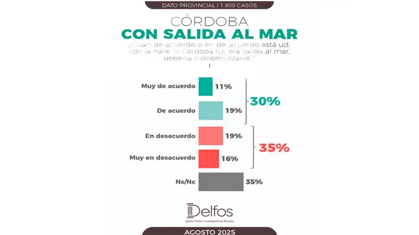 Córdoba con salida al mar