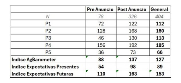 Decisiones de inversión tras anuncio de J. Milei en la Rural 2025. 