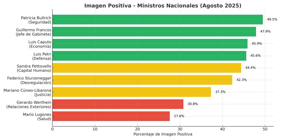 Los ministros del gabinete de Milei segun CB