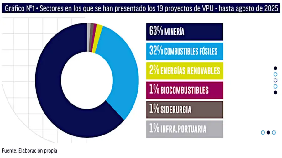 Proyectos del RIGI 20250826