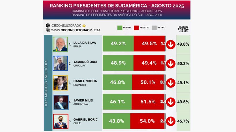 Ranking de presidentes en Agosto