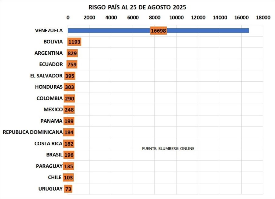 El riesgo país volvió a subir y se sitúa en 850 puntos básicos.