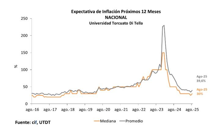 Expectativas de inflación en 12 meses