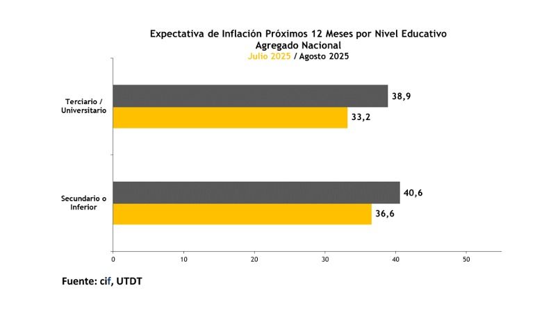 Expectativas de inflación según Nivel Educativo.