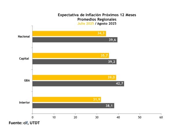 Expectativas de inflación según regiones.