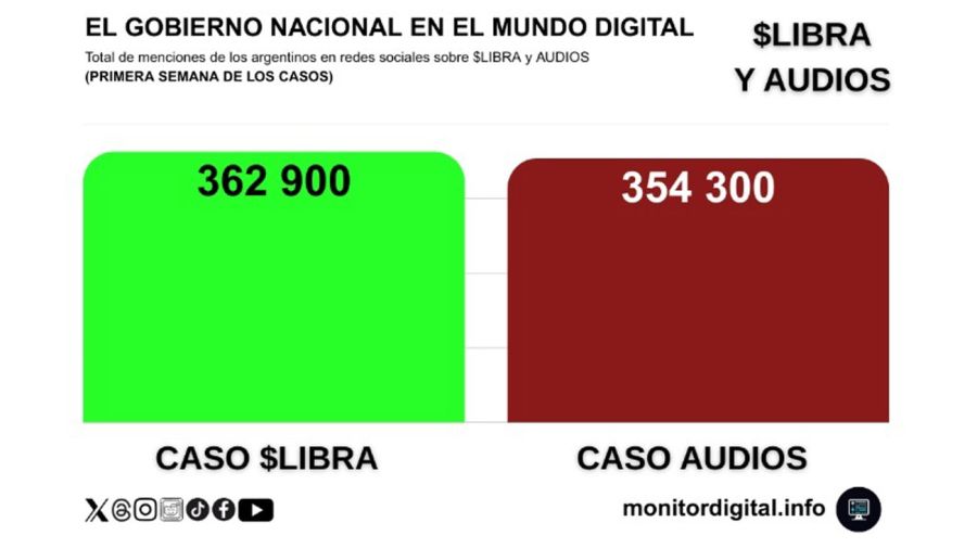 Reputación digital Javier Milei LIBRA Y AUDIOS 1 28082025