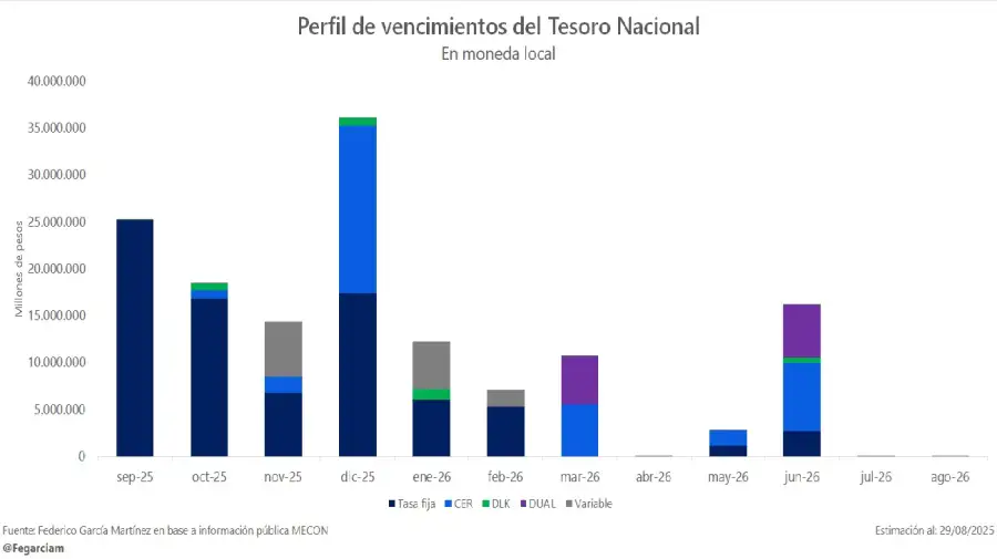 Vencimientos de deuda hasta fin de año