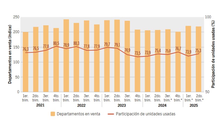 Deptos publicados en venta y usadas 29082025