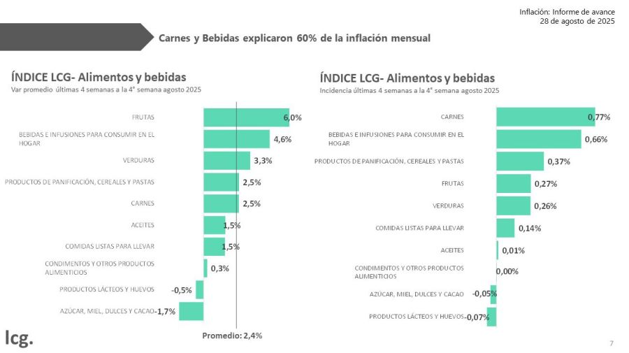 Inflación en alimentos en agosto 29082025