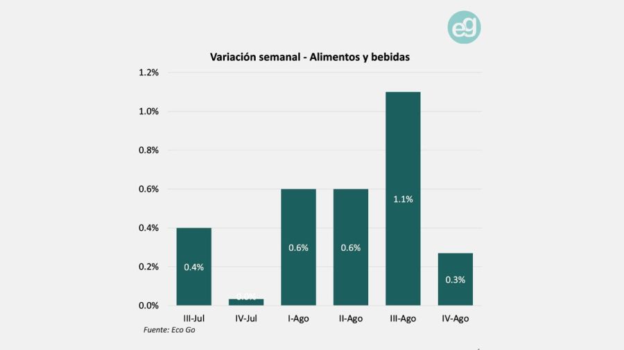 Inflación en alimentos en agosto 29082025