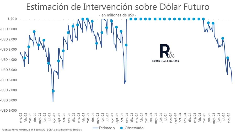 Intervención en el dólar futuro