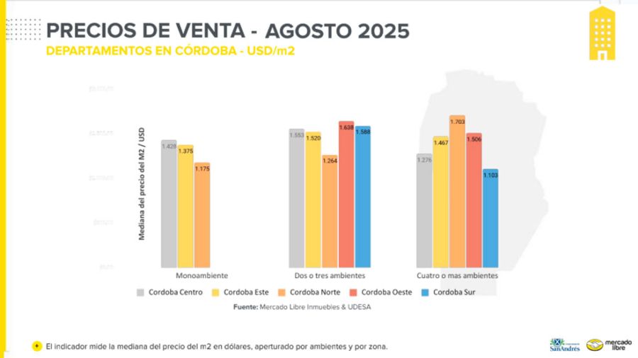 Precio de los departamentos en Agosto en Córdoba