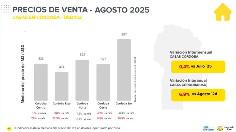 Precios de casas por zona