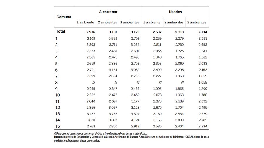 Precios promedio por m² según comuna y condición 29082025