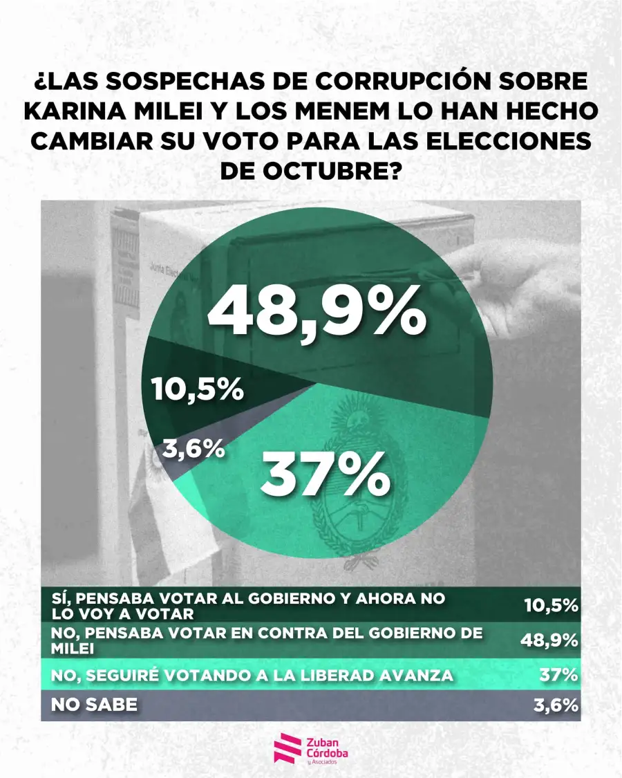 Encuesta Zubán Córdoba 3