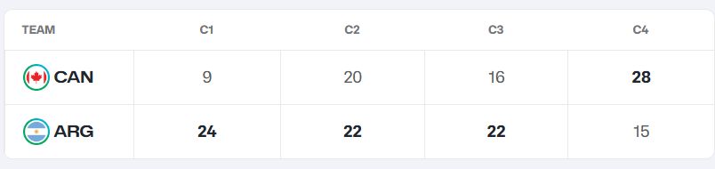 Argentina vs Canadá Basquet 2