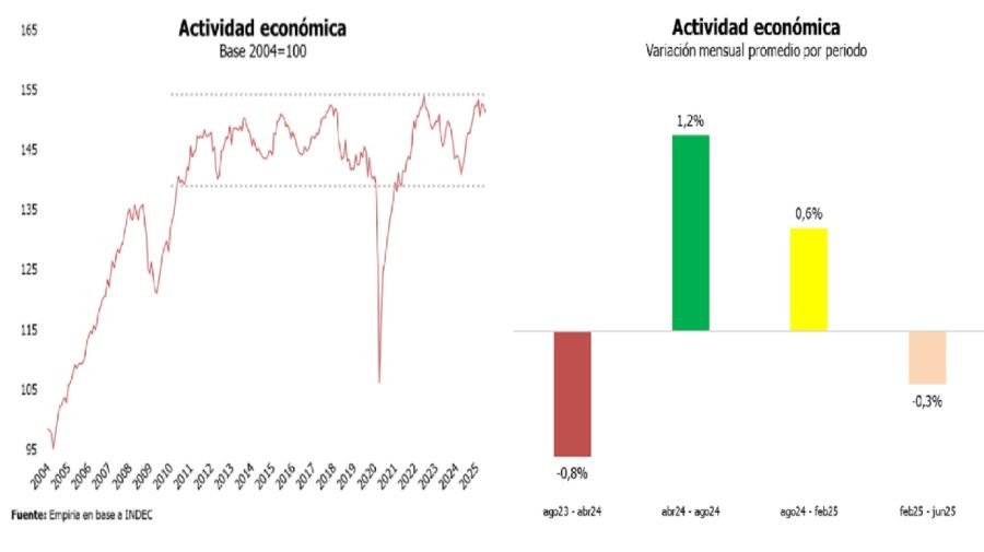 Actividad económica según Empiria