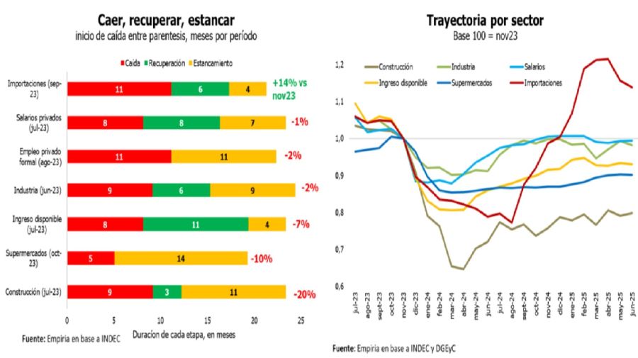 Actividad y sectores