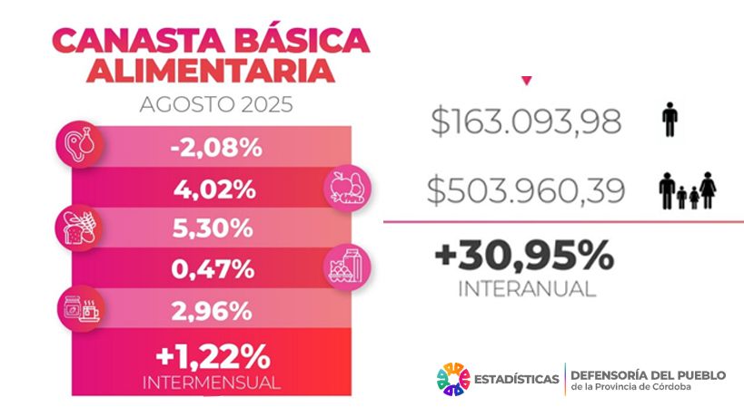 Canasta según la Defensoría del Pueblo