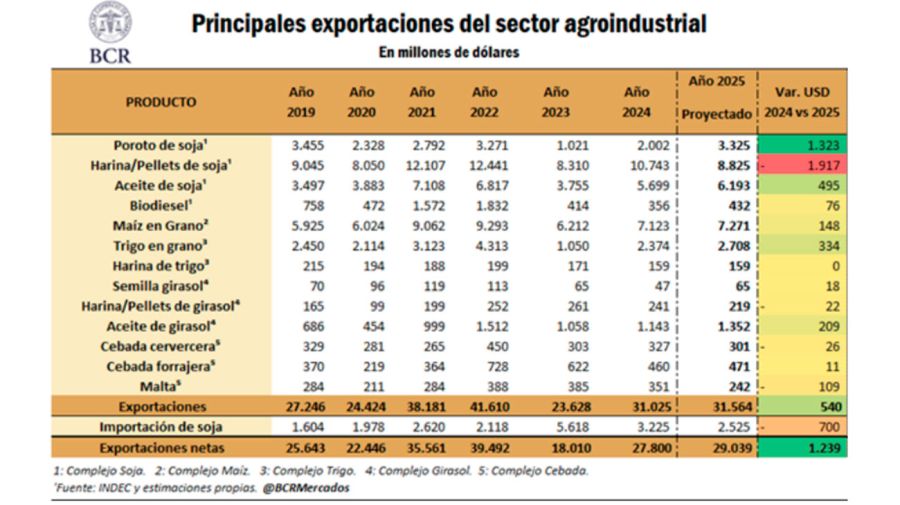 Exportaciones agro en dólares 01092025