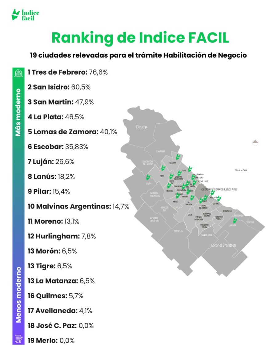 Índice Fácil: 19 ciudades relevadas para el trámite de Habilitación de un comercio. 