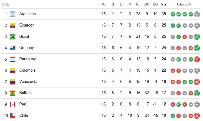 Posiciones Eliminatorias