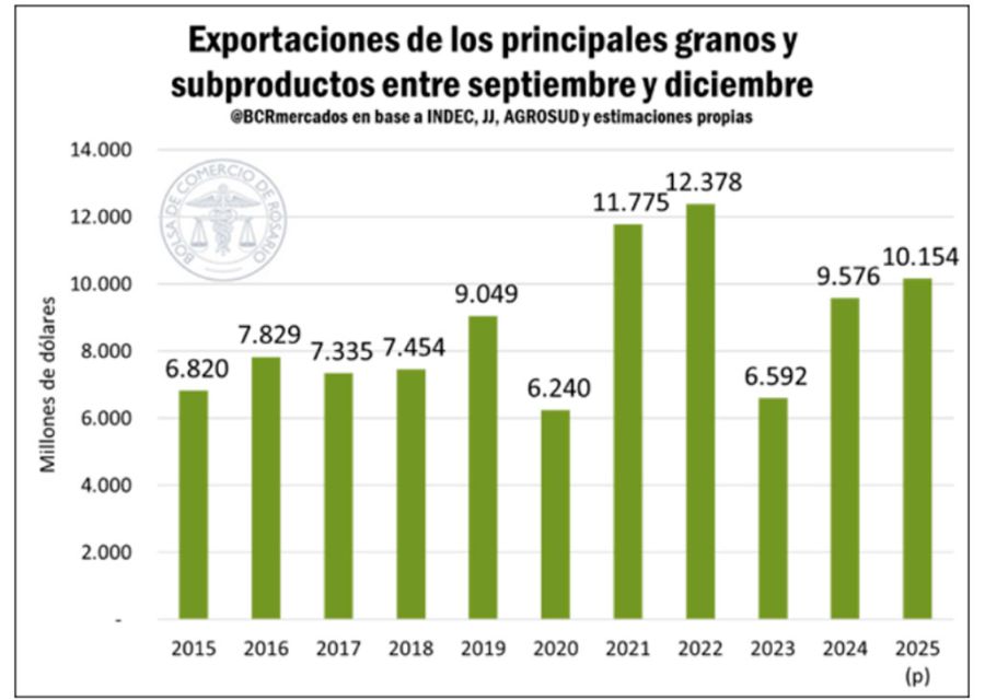 Proyección de exportaciones de los principales granos y subproductos 01092025
