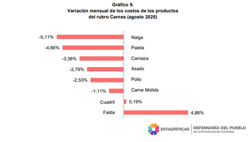 Variación del precio de la carne