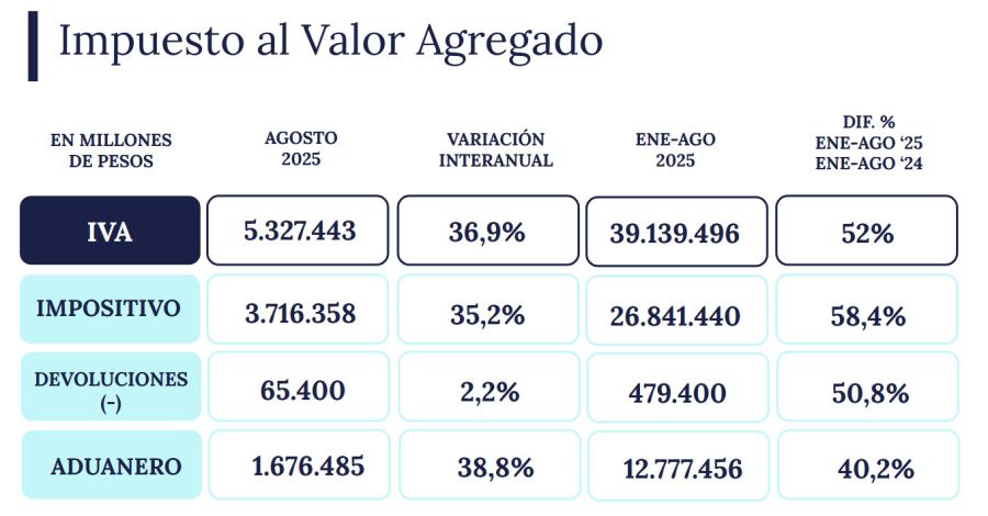 Iva en la recaudación tributaria de agosto 2025.