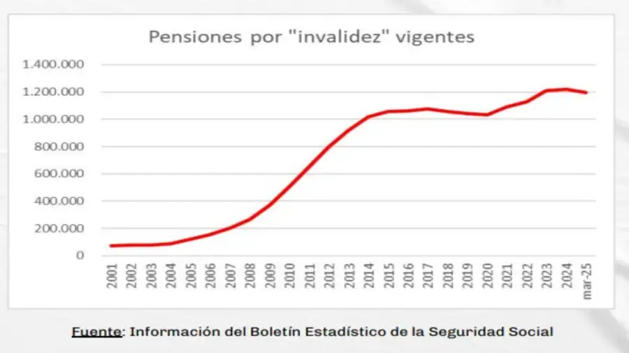 Pensiones no contributivas