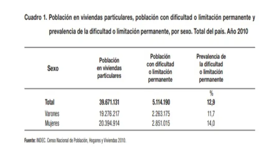 Personas con discapacidad en Argentina