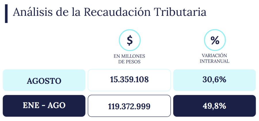 Recaudación tributaria agosto 2025.