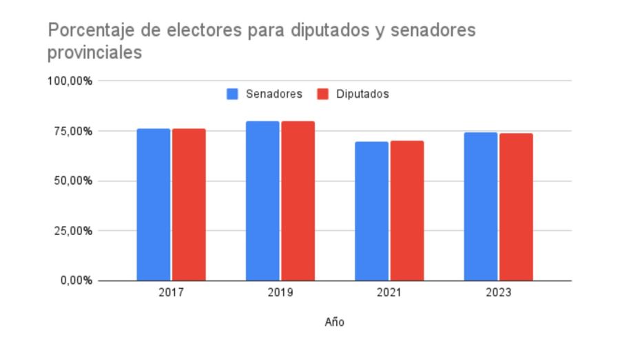 20250904 Gráfico con porcentaje de votantes en PBA