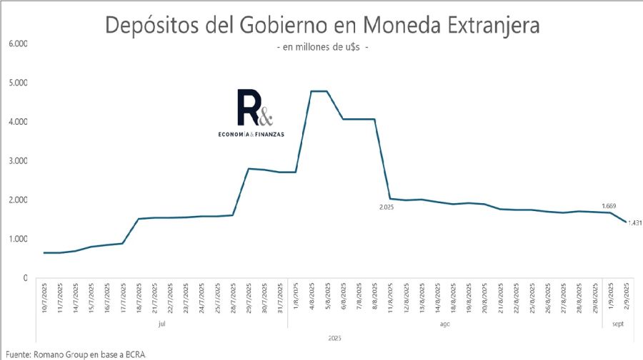Depósitos en dólares del Tesoro en el Banco Central